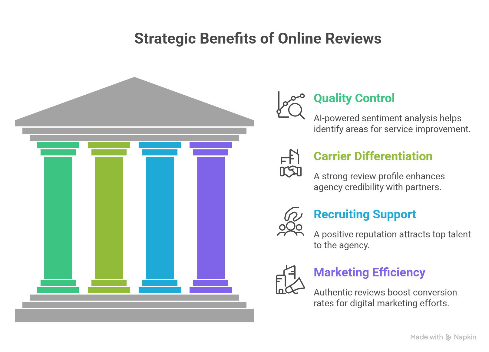 Stage 3 benefits of online reviews