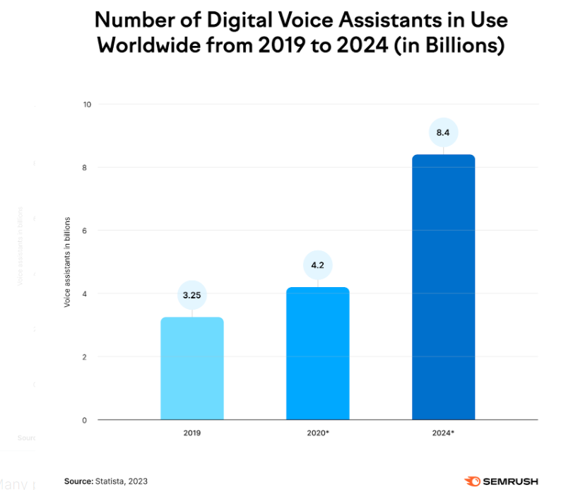 Number of Digital voice assistants in use worldwide